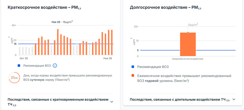 Данные о загрязнении воздуха частицами PM2.5 в Москве, в районе Варшавского шоссе, д. 36 с 30 октября по 28 ноября 2024 года. Источник: сервис Breezometer