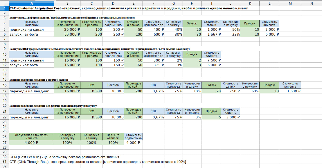 Стоимость подписчика и клиента: как посчитать правильно