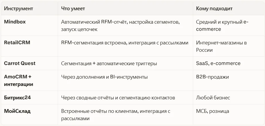 CRM-системы с встроенным RFM