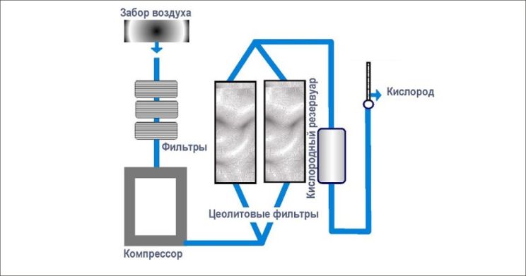 Принцип работы кислородного концентратора