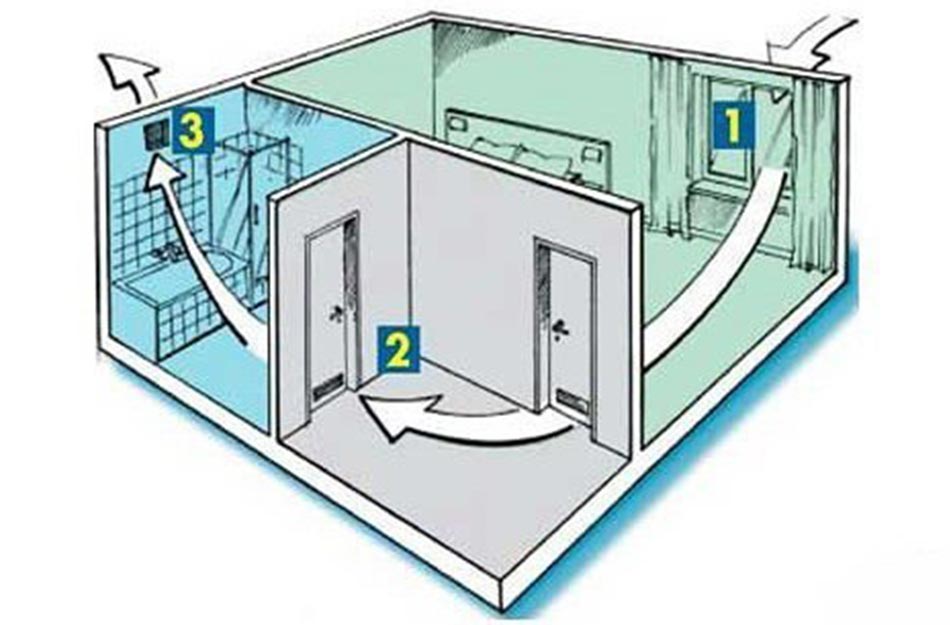 Схема работы вытяжной вентиляции в квартире