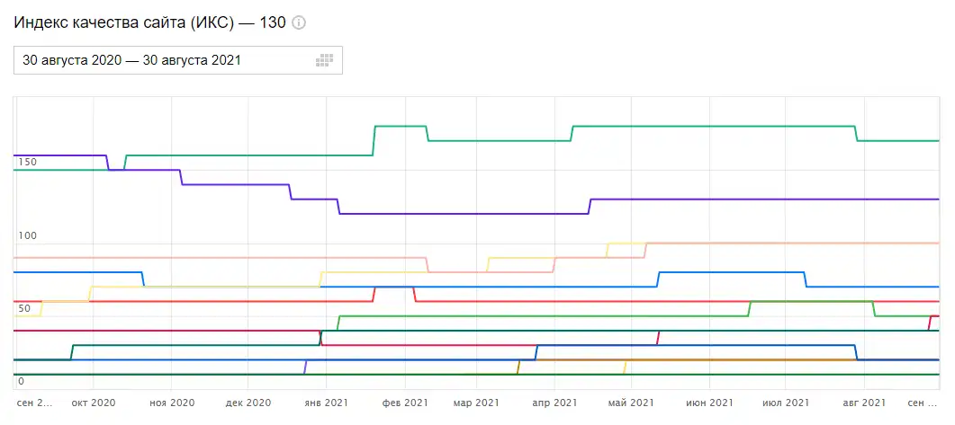 График обновления индекса качества сайта