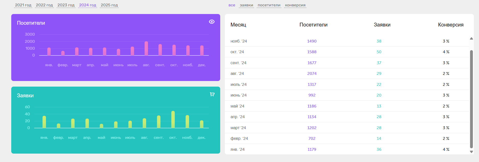 Результаты лендинга по заявкам за 2024 год