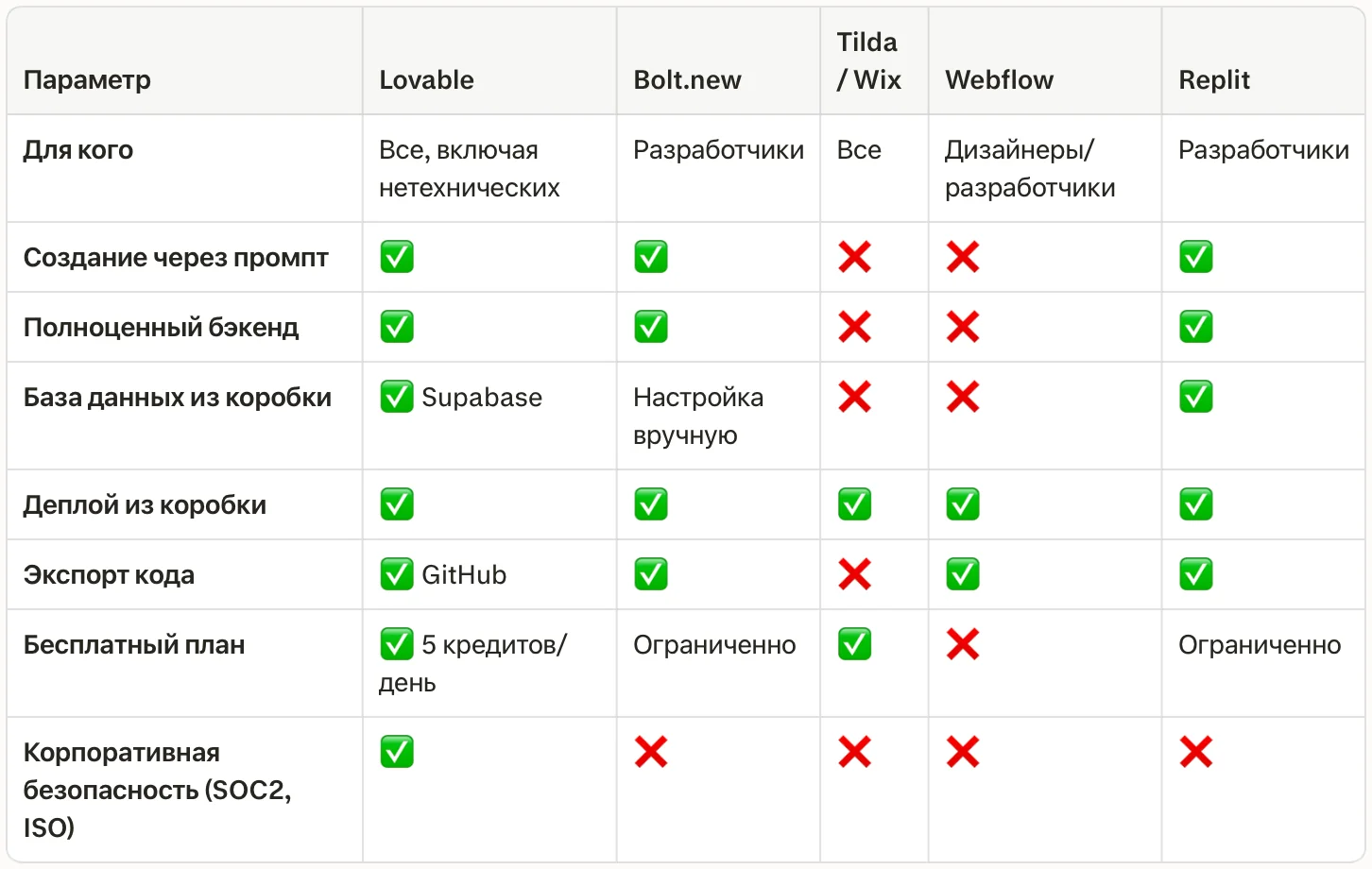 Таблица сравнения Lovable с конкурентами