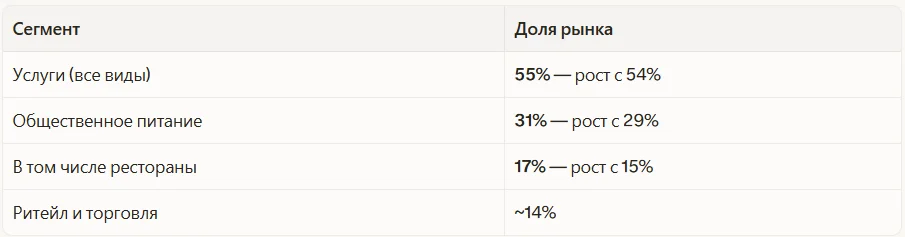Структура рынка на начало 2026 года