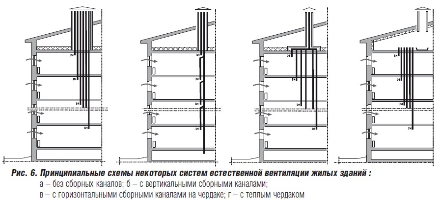 Расчет вентиляции помещения и площади сечения труб по формулам