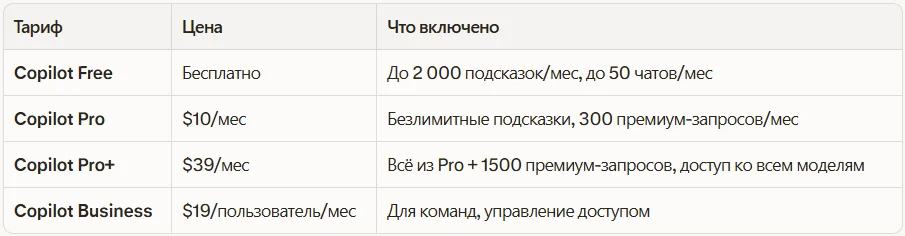 Таблица тарифов GitHub Copilot на 2026 год
