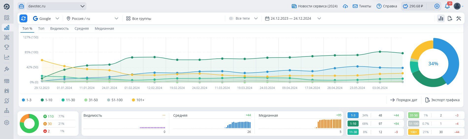 Статистика продвижение для проекта Davotec