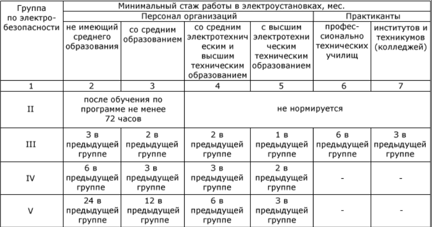 Группы электробезопасности