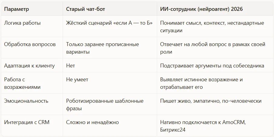 ИИ-сотрудник vs. Старый чат-бот