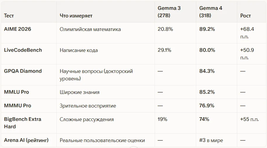 Бенчмарки Gemma 4