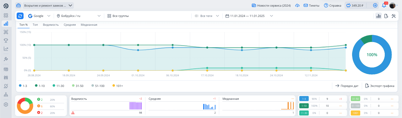 Статистика продвижение для проекта Zamok.com