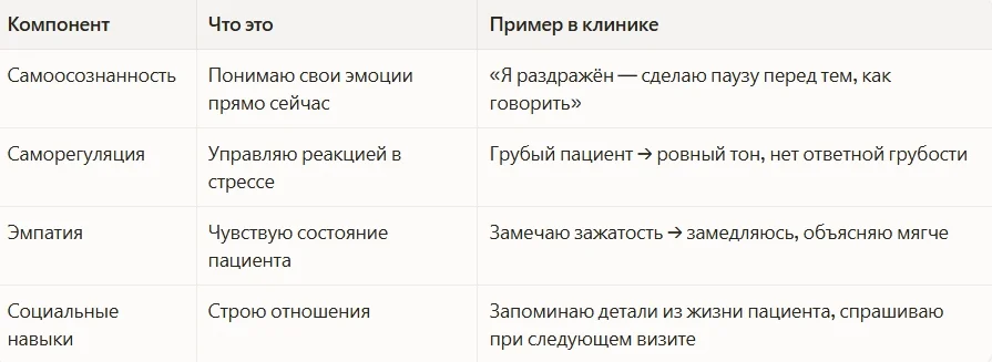 Четыре компонента EI в работе врача