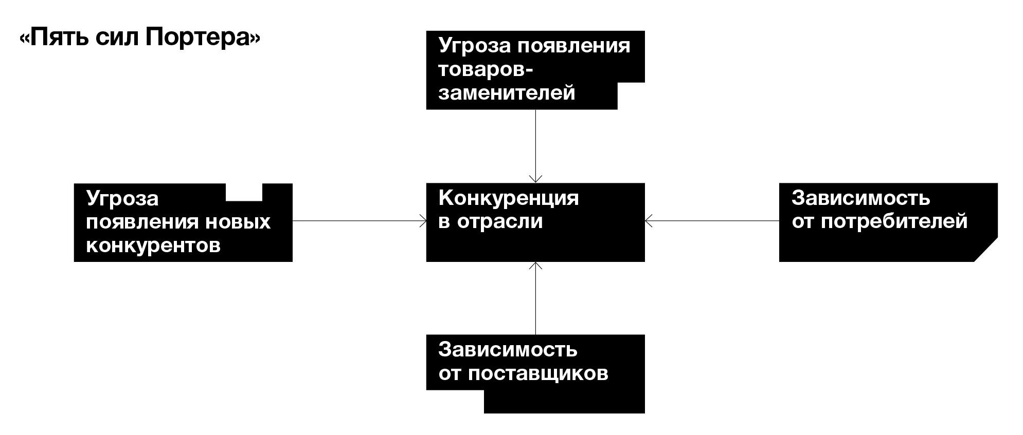 5 сил портера анализ конкурентов фото
