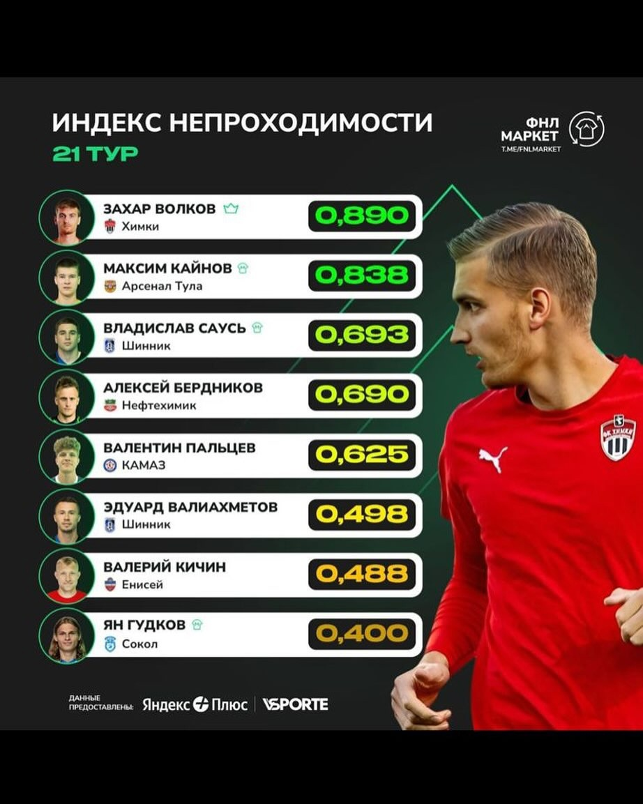 Захар Волков — лучший игрок 21-го тура Д2 России по «Индексу непроходимости»