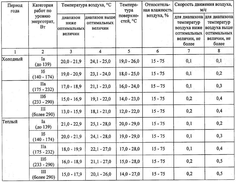 Температура воздуха на рабочем месте — основные нормативы по СанПиН