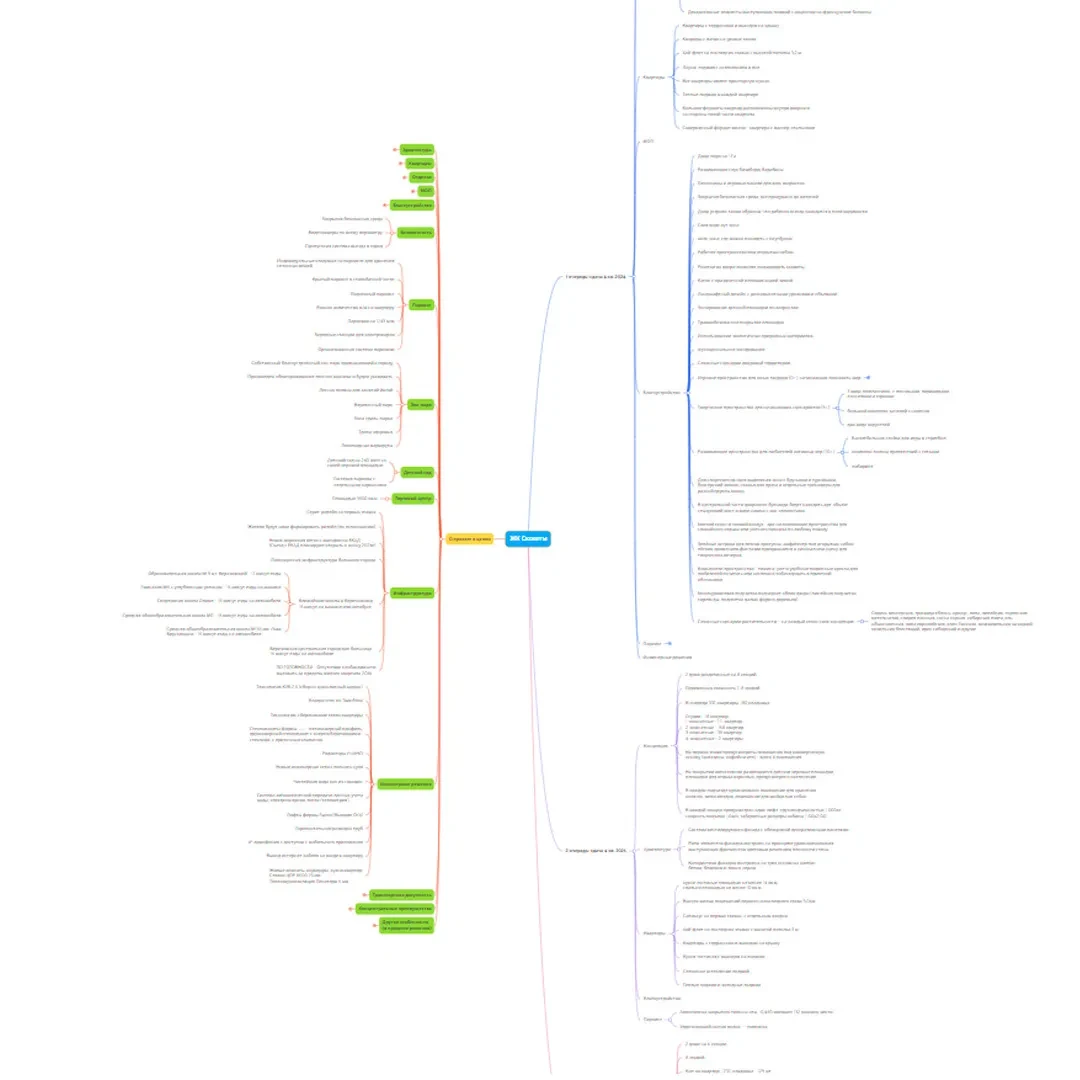 Маркетинговая стратегия в mind-map