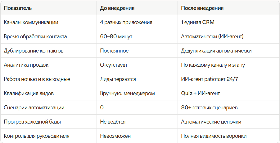 Ключевые показатели 
