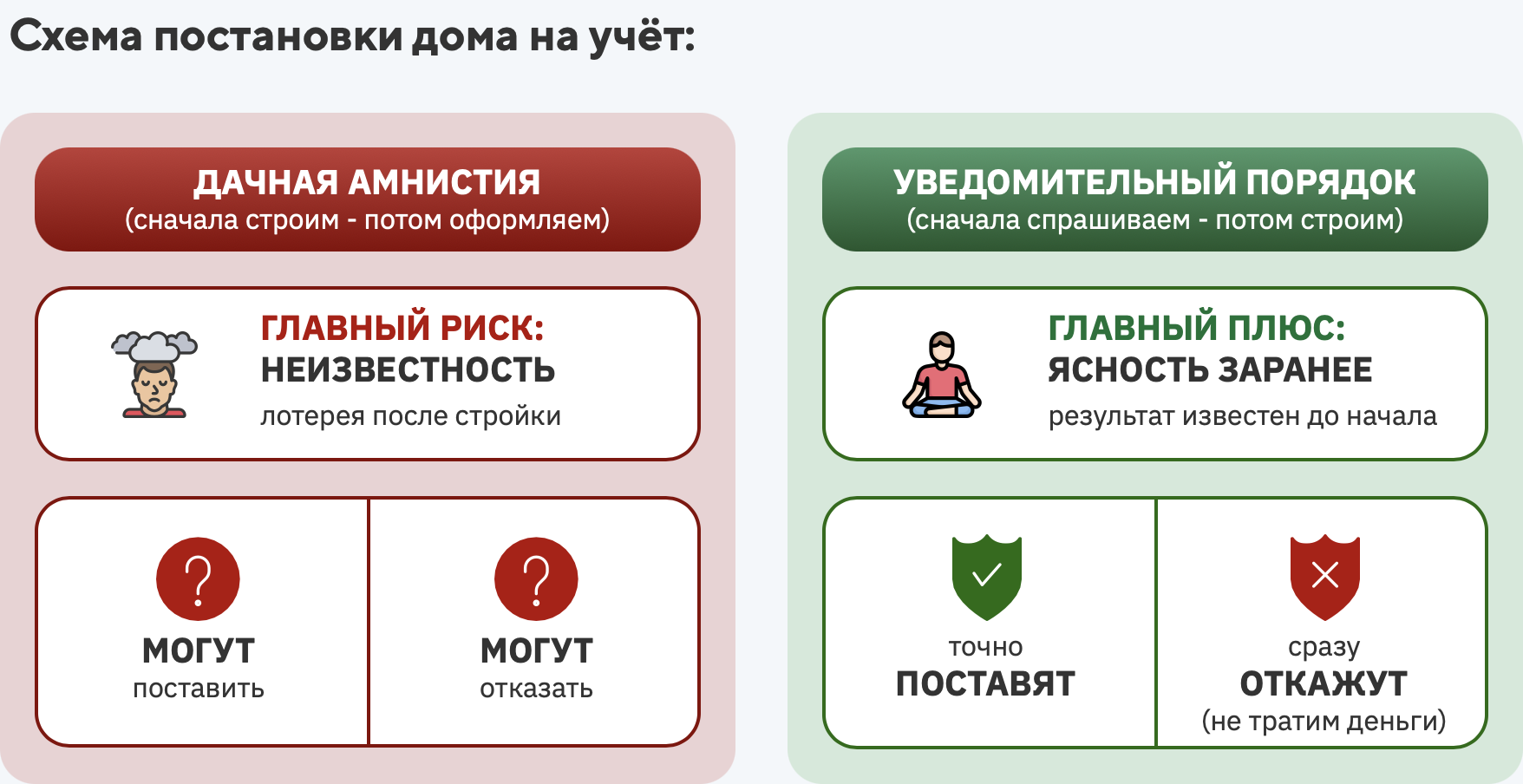 Сравнение дачной амнистии и уведомительного порядка в ИЖС