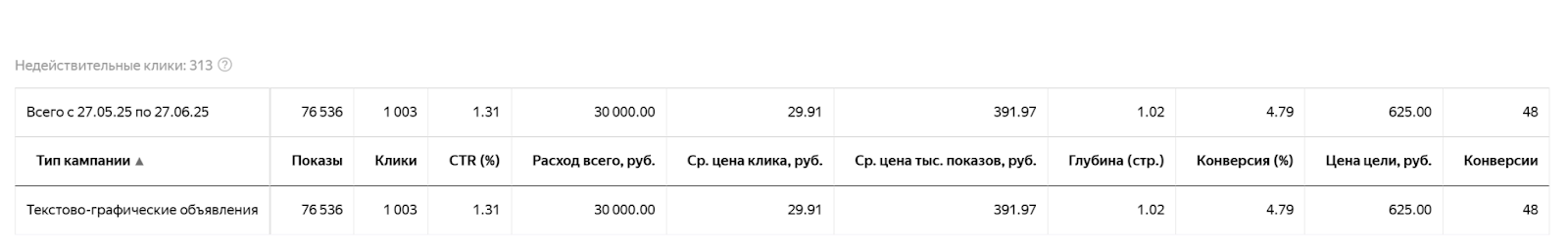 Яндекс директ статистика