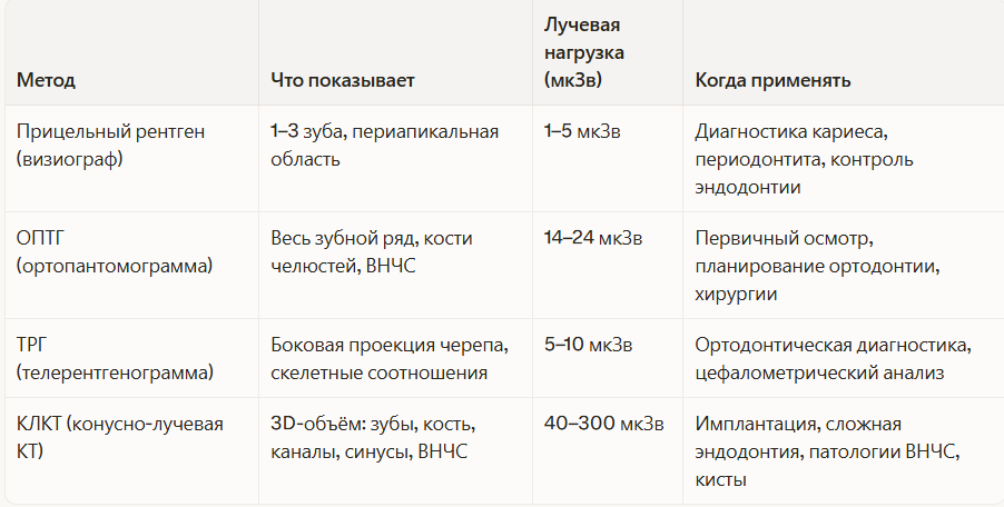 Данные по лучевой нагрузке