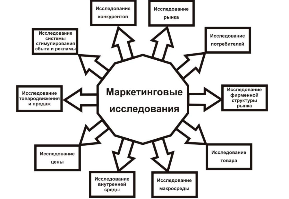 виды исследований фото