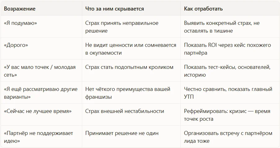 Карта возражений в продажах франшизы