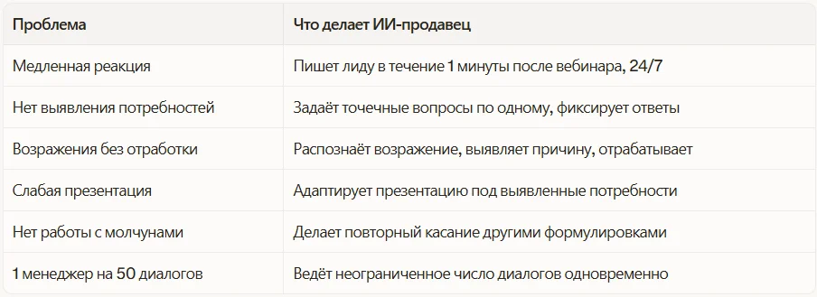 Какие проблемы решает ИИ-продавец
