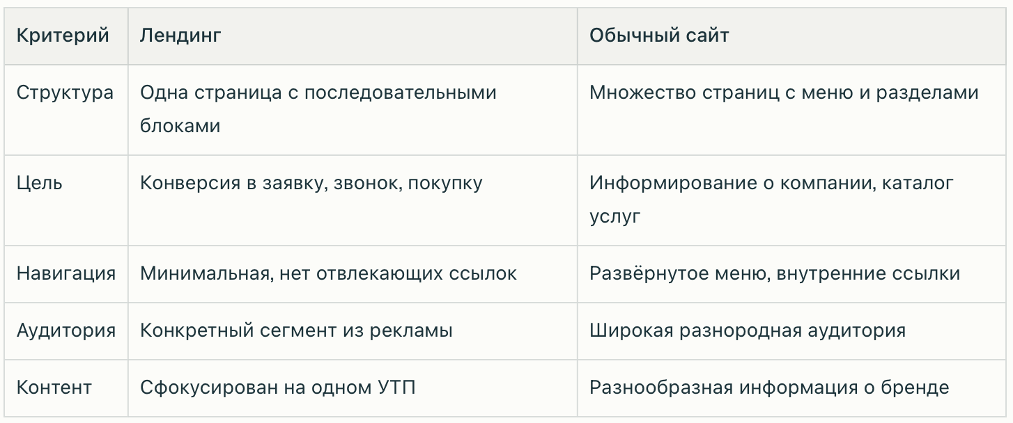 Отличение лендинга от обычного сайта