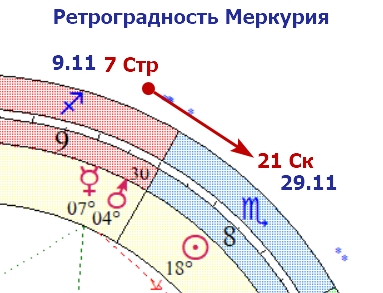 Ретро Меркурий ноябрь 25