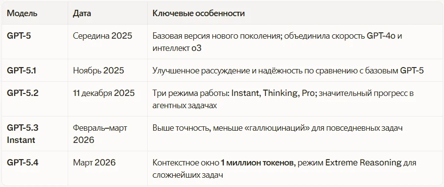 Как менялся ChatGPT в период с 2025 по 2026 год
