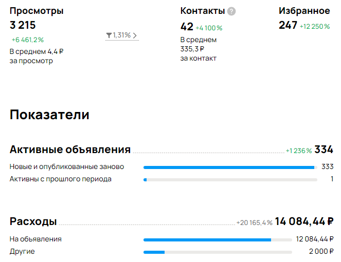 Привлечение клиентов для бизнеса по производству мебели на заказ через платформу Авито