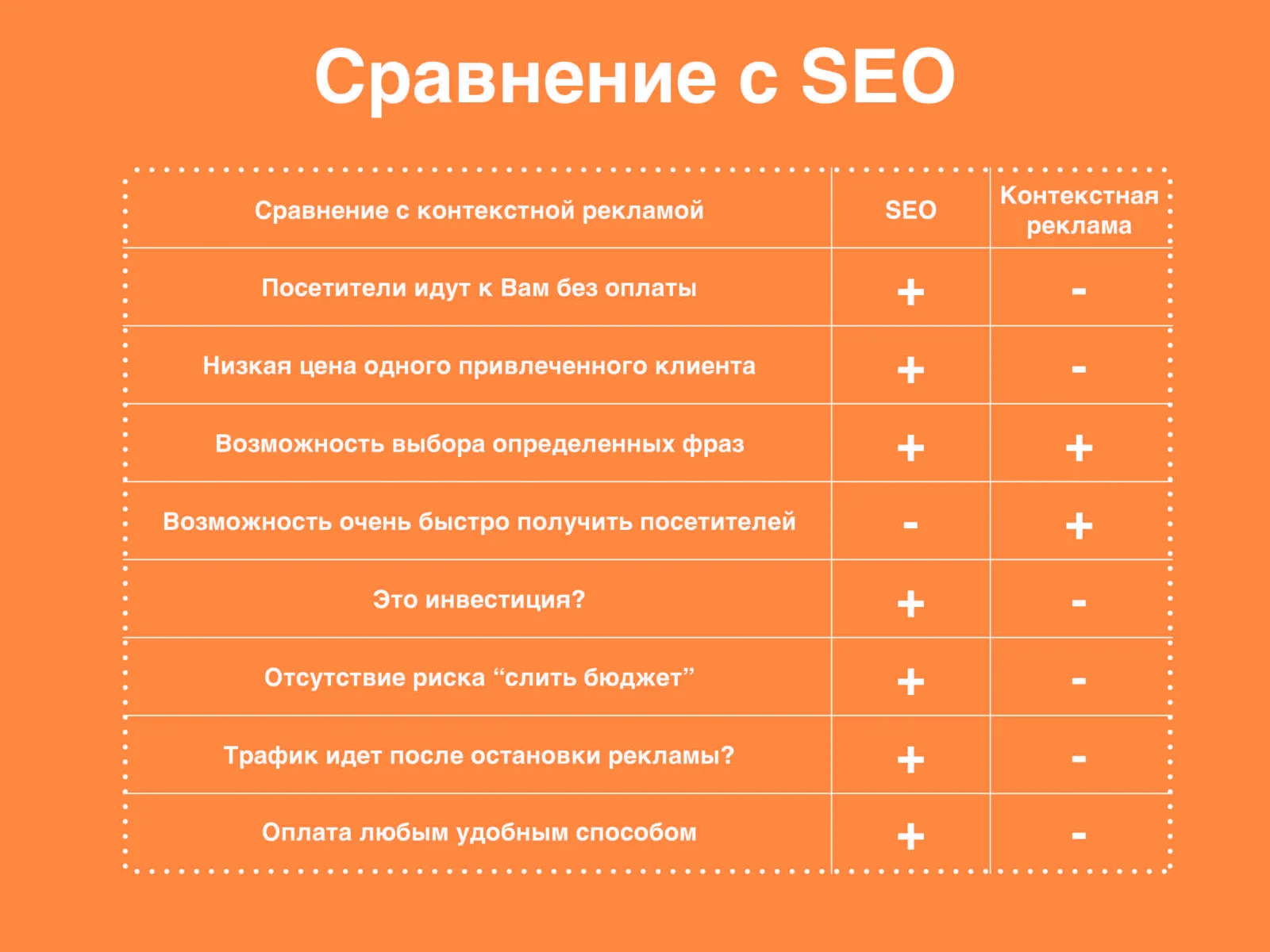 Сравнение SEO и рекламы для продвижения сайта