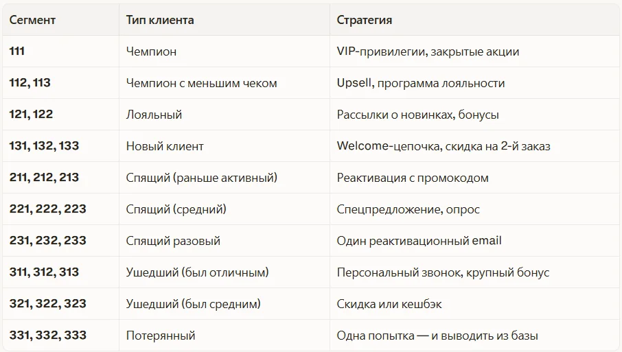 Матрица RFM и ее сегменты