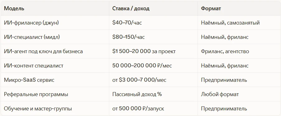 Заработок на ИИ