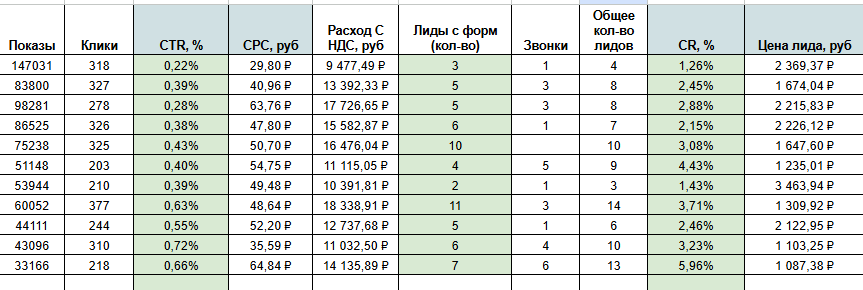 Первые результаты по директу после запуска