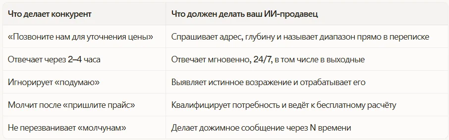Что ИИ-продавец дает бизнесу