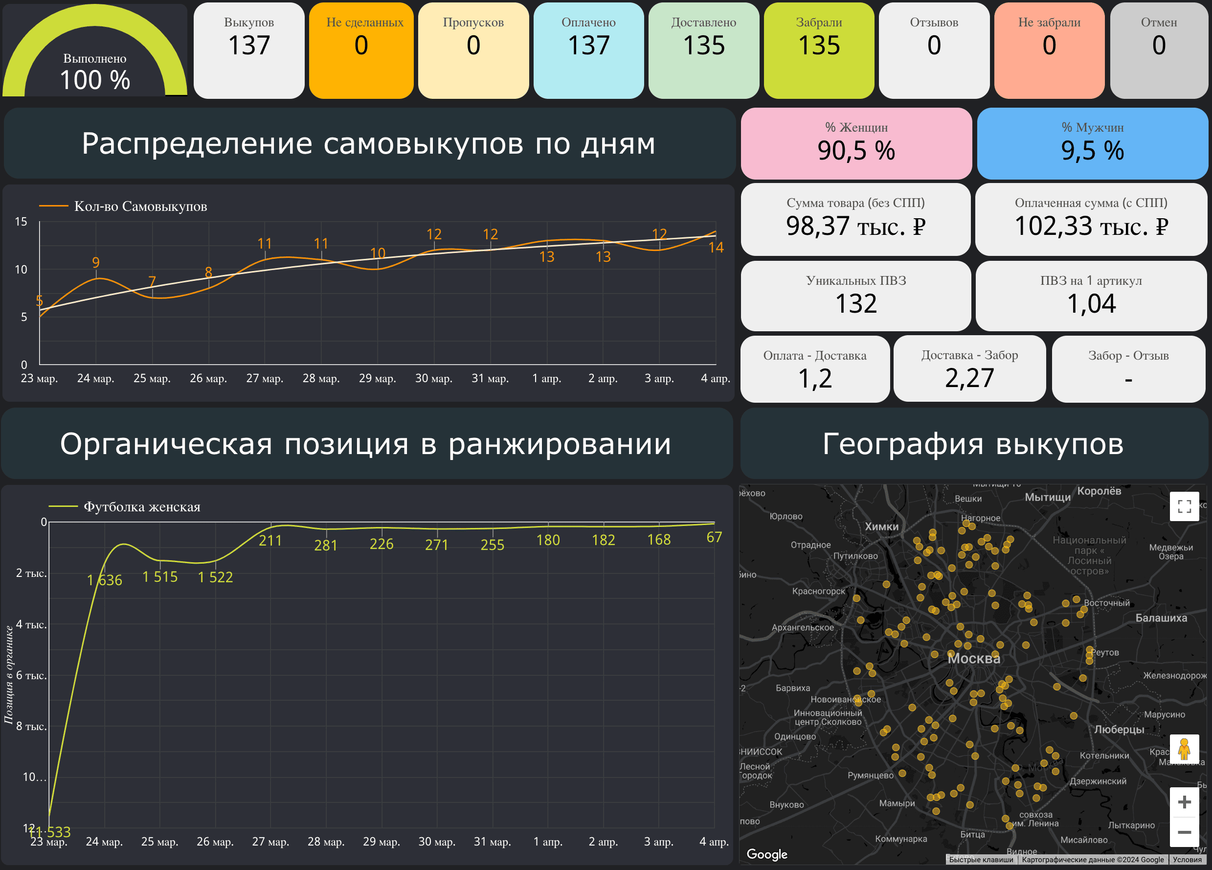 Безопасные самовыкупы помогаю эффективно выводить карточки товаров в различных нишах