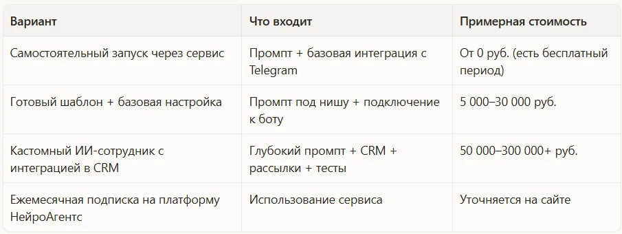Стоимость ИИ-сотрудника