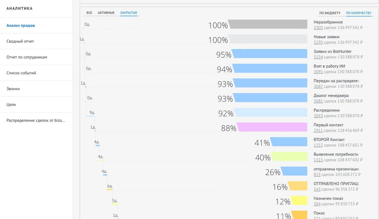 Конверсия на этапах воронки - мы видим, где теряются деньги