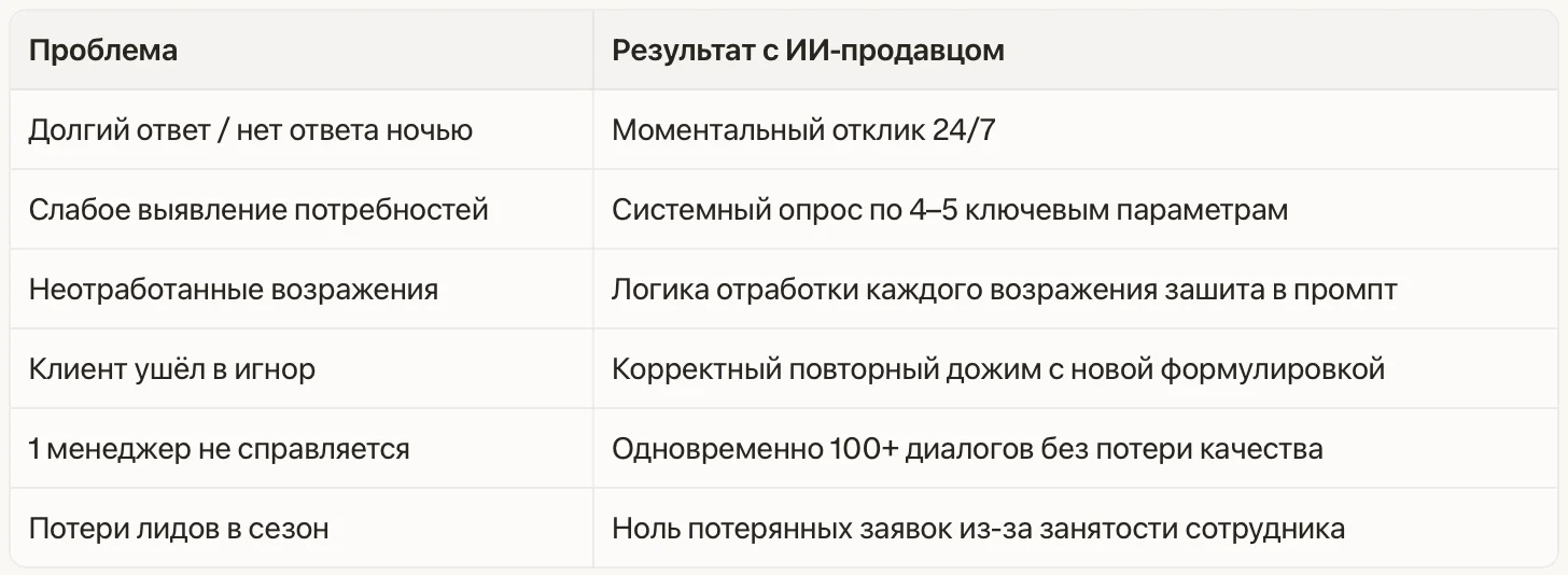 Таблица проблем при продаже проката квадроциклов