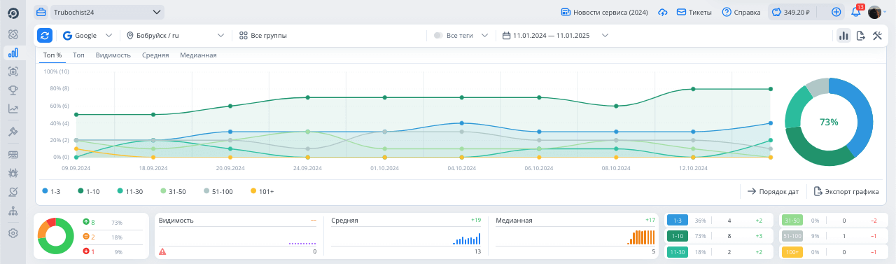 Статистика продвижение для проекта Zamok.com