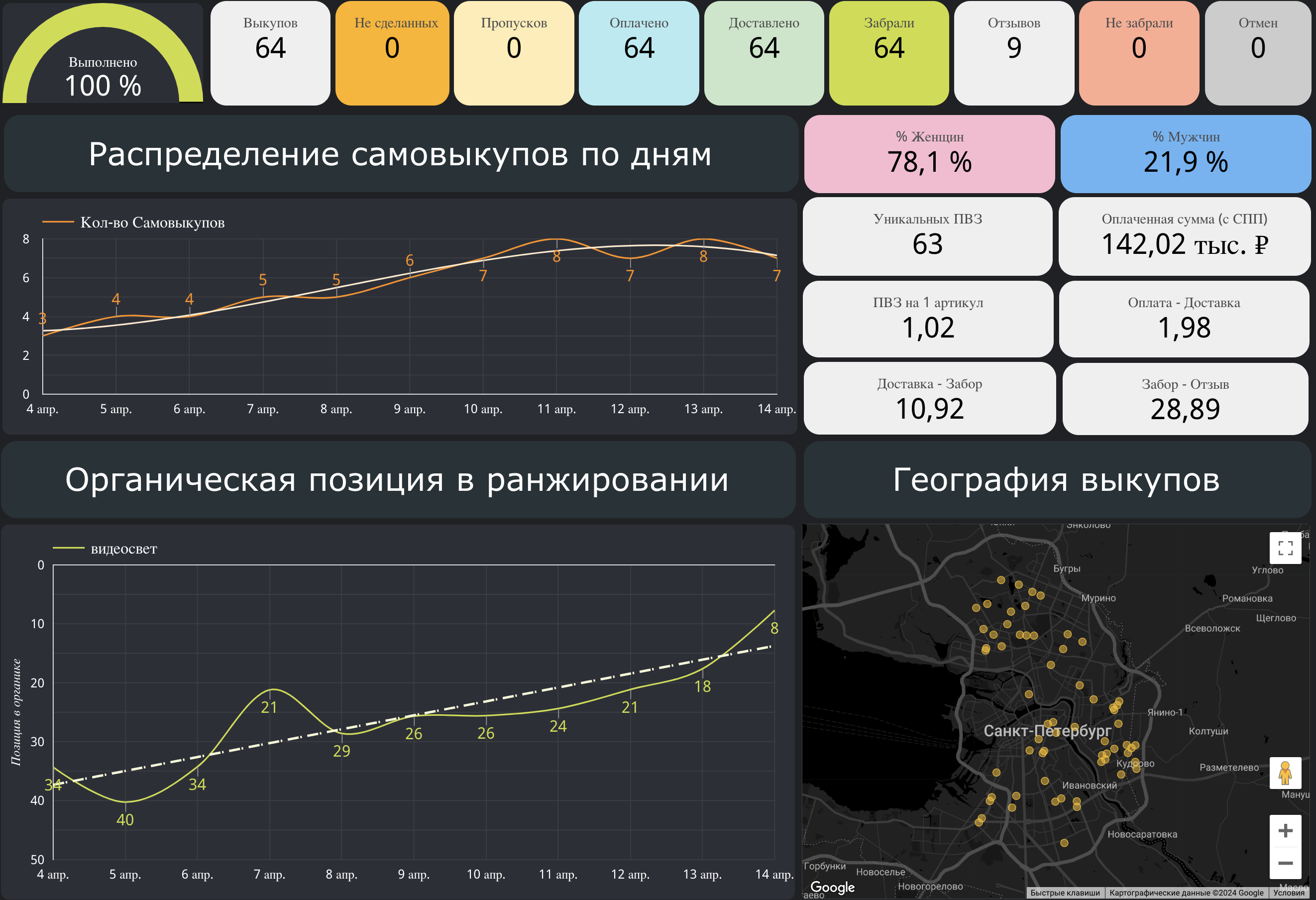 Безопасные самовыкупы помогаю эффективно выводить карточки товаров в различных нишах