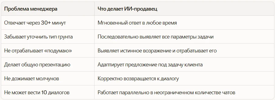 Что может делать ИИ-продавец по сравнению с человеком