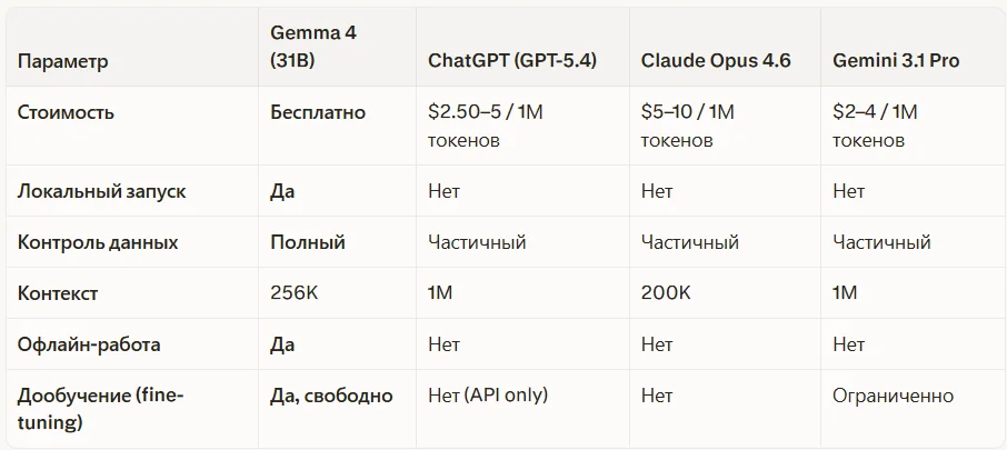 Сравнение с закрытыми платными моделями