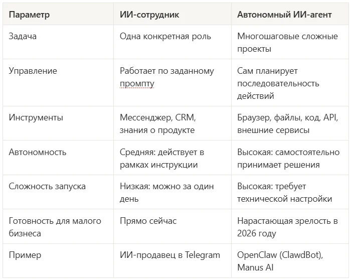 Разница между ИИ-сотрудником и автономным ИИ-агентом