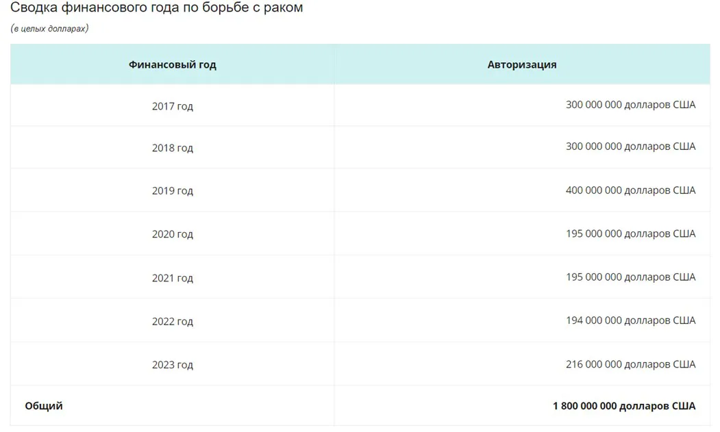 Финансовое бремя лечения рака, стоимость лечения рака 2024 в мире