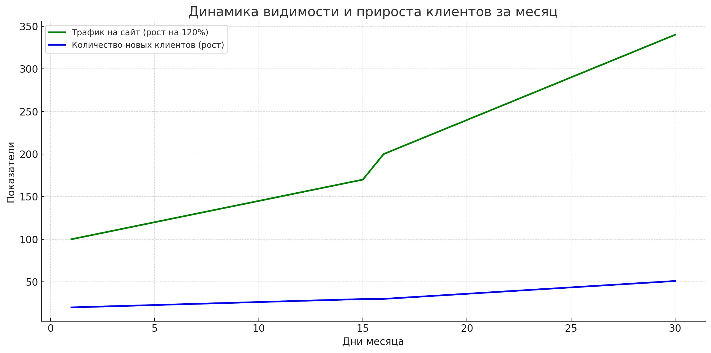 График настройки рекламы для проекта FixCPA