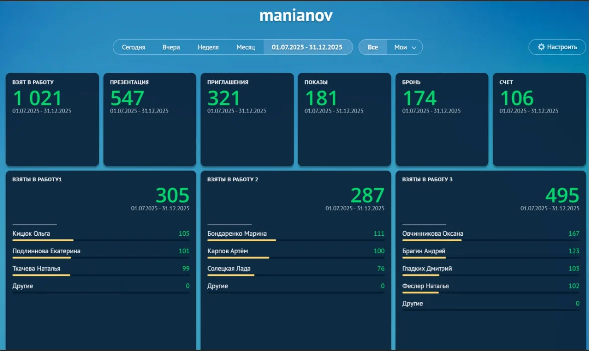 Показатели CRM после внедрения ИИ