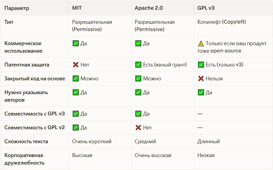 Сравнение: MIT vs. Apache 2.0 vs. GPL